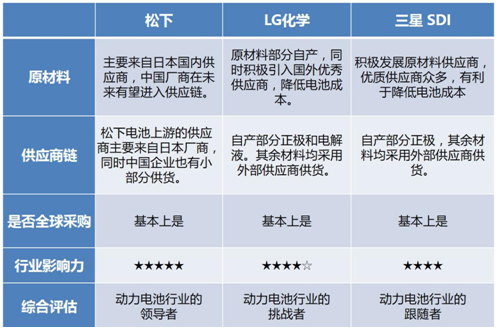 松下,LG化學(xué)，三星SDI，動(dòng)力電池