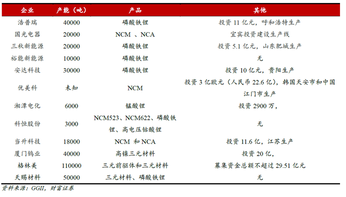 高鎳三元,鋰電正極材料