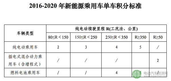 電動(dòng)汽車,續(xù)航里程，里程焦慮