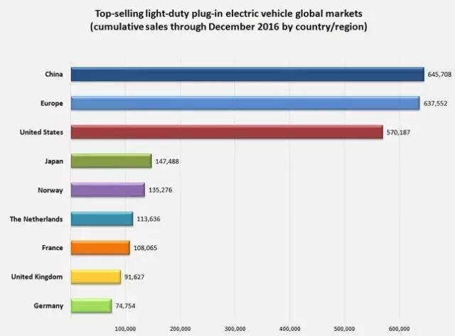 歐洲電動汽車政策