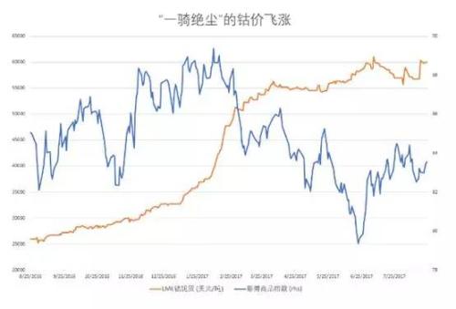 新能源汽車概念驅(qū)動(dòng) 鈀金、鈷、鋰、鉑金艷冠有色