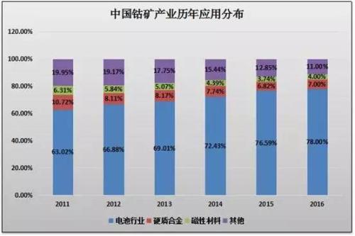 新能源汽車概念驅(qū)動(dòng) 鈀金、鈷、鋰、鉑金艷冠有色
