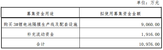 旭成科技擬定增1.1億元 加碼鋰電池隔膜生產(chǎn)