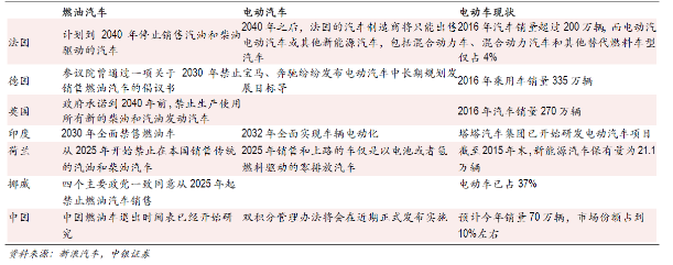 電動(dòng)汽車產(chǎn)業(yè)