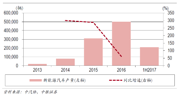 電動(dòng)汽車產(chǎn)業(yè)