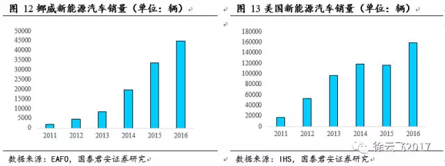 新能源汽車補(bǔ)貼