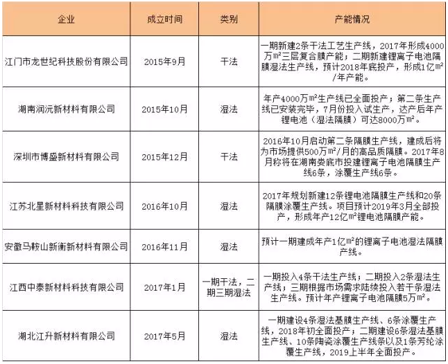 動力隔膜市場,動力隔膜產(chǎn)能規(guī)劃