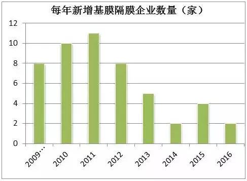 動力隔膜市場,動力隔膜產(chǎn)能規(guī)劃