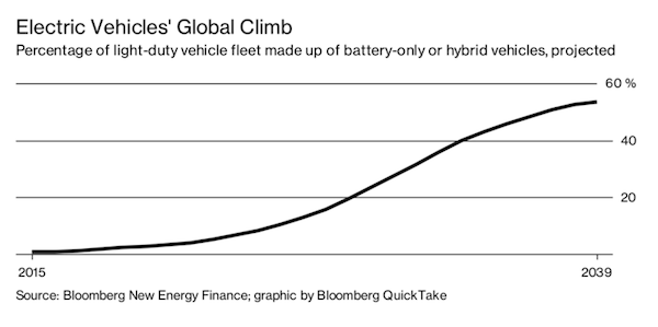 美國加州,燃油車禁售時間表