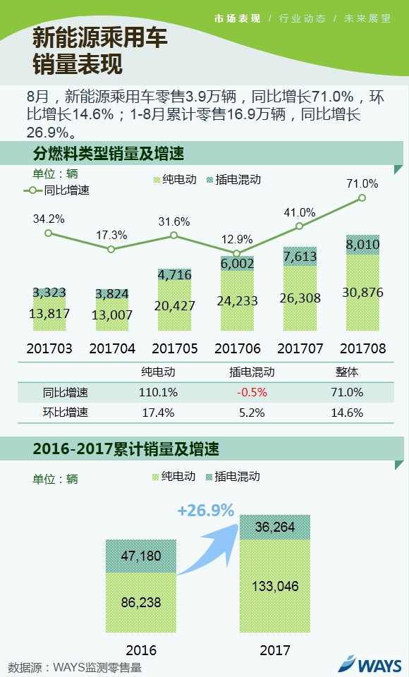 新能源乘用車市場,新能源乘用車8月銷量