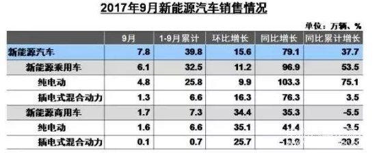2017新能源汽車銷量目標(biāo),新能源汽車市場(chǎng)分析