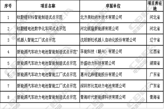 8家鋰電相關(guān)企業(yè)正式成為工信部2017年智能制造試點(diǎn)