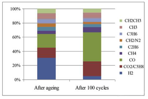 鈦酸鋰電池的產(chǎn)氣問題