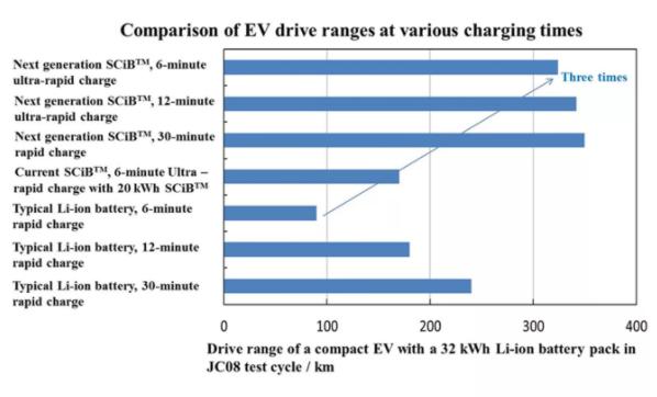 電動汽車，黑科技，前瞻技術(shù)，東芝SCiB電池,東芝超充能離子電池,東芝鋰離子電池