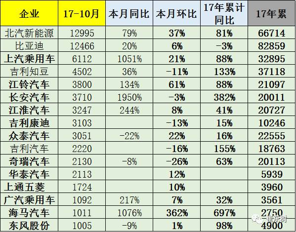 新能源乘用車(chē)銷(xiāo)量,長(zhǎng)安新能源,北汽新能源,比亞迪