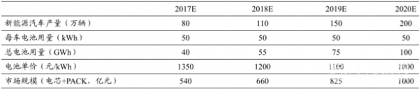 2017年我國鋰離子動力電池行業(yè)市場供需狀況分析