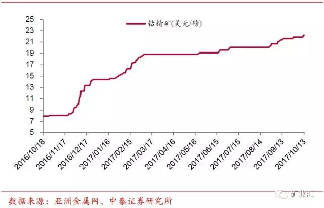 鈷價(jià)漲至45萬/噸 洛陽鉬業(yè)26.5億美元豪購成全球“鈷王”