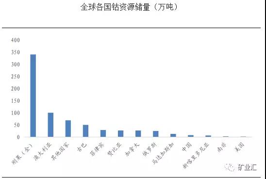 鈷價(jià)漲至45萬/噸 洛陽鉬業(yè)26.5億美元豪購成全球“鈷王”