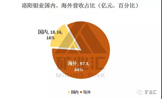鈷價(jià)漲至45萬/噸 洛陽鉬業(yè)26.5億美元豪購成全球“鈷王”