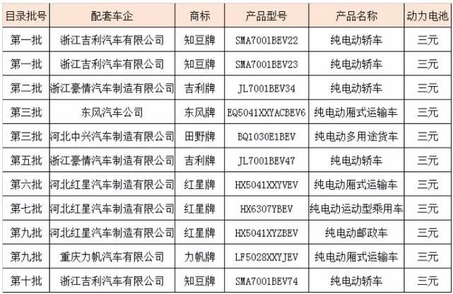 材料企業(yè)多氟多,動力電池
