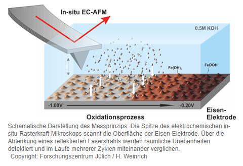 黑科技，前瞻技術(shù)，于利希ORNL鐵空氣電池,于利希ORNL高能量密度,于利希體積能量密度