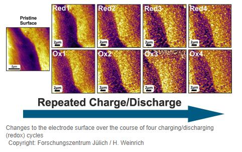 黑科技，前瞻技術(shù)，于利希ORNL鐵空氣電池,于利希ORNL高能量密度,于利希體積能量密度