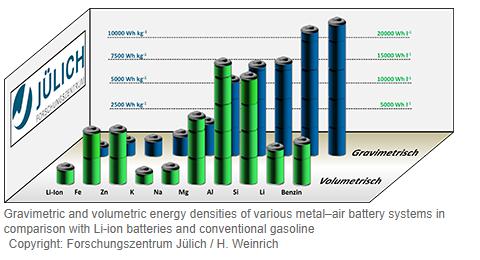 黑科技，前瞻技術(shù)，于利希ORNL鐵空氣電池,于利希ORNL高能量密度,于利希體積能量密度