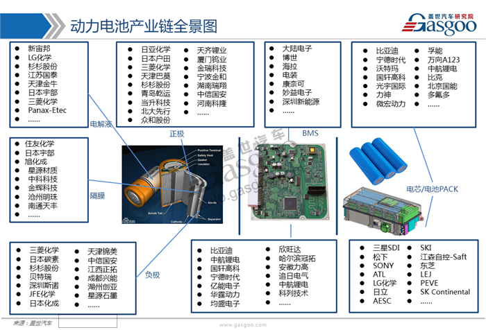 動力電池,綜述，市場，供應(yīng)商，競爭格局