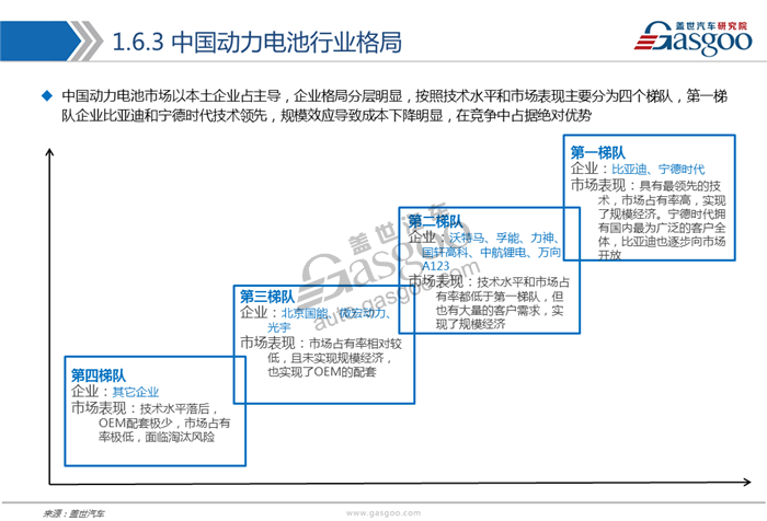 動力電池,綜述，市場，供應(yīng)商，競爭格局