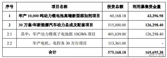 動力電池“紅?！奔觿?近期7家企業(yè)布局鋰電池
