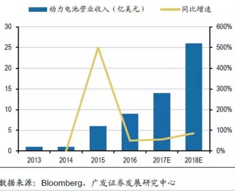 LG電池出貨量,LG動力電池，CATL電池出貨量