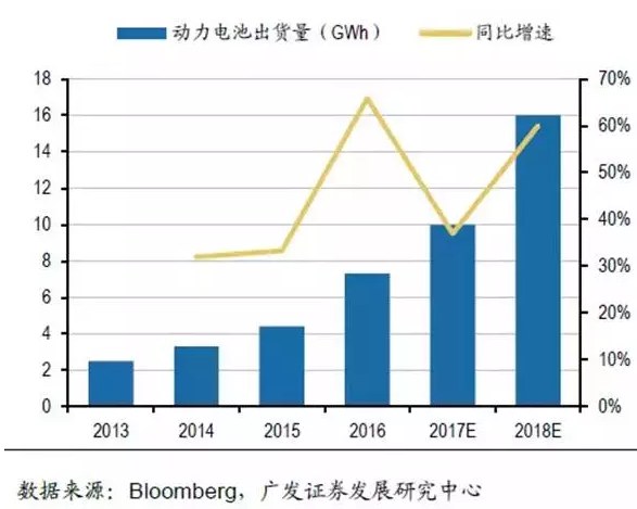 LG電池出貨量,LG動力電池，CATL電池出貨量