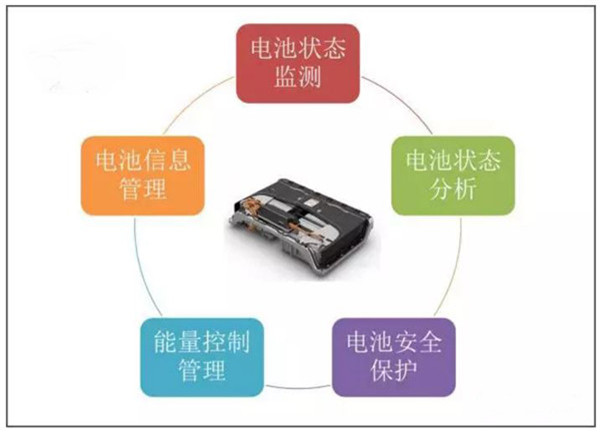 動(dòng)力電池的靈魂 電池管理系統(tǒng)主要功能掃盲
