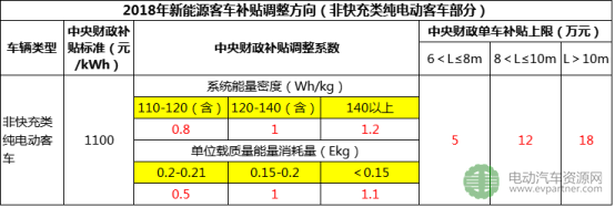 新能源客車銷量,新能源汽車補貼