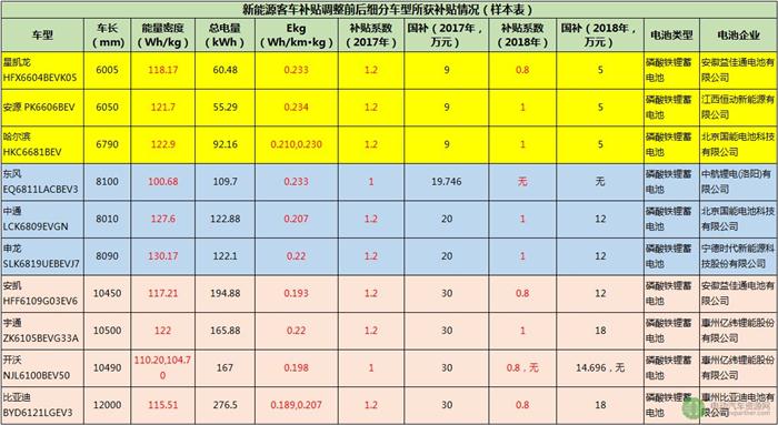 新能源客車銷量,新能源汽車補貼