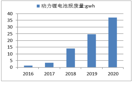 2017年中國(guó)動(dòng)力鋰電池報(bào)廢市場(chǎng)規(guī)模及梯次利用技術(shù)分析