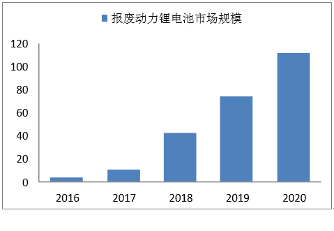 2017年中國(guó)動(dòng)力鋰電池報(bào)廢市場(chǎng)規(guī)模及梯次利用技術(shù)分析
