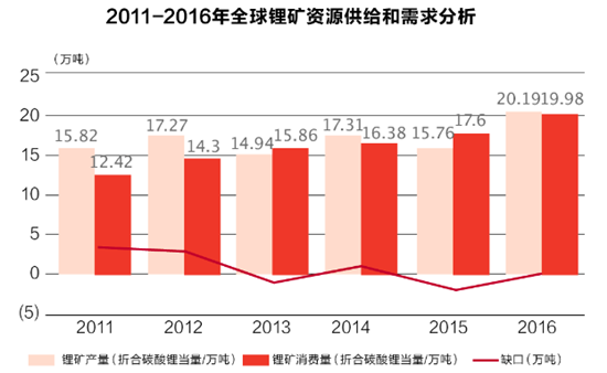 動(dòng)力電池礦戰(zhàn)：碳酸鋰供應(yīng)不足成導(dǎo)火索 海外加碼欲破壟斷