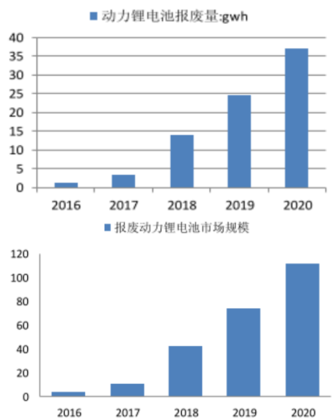 動力電池回收利用難，是繼續(xù)上演混亂？還是催生新騙局？