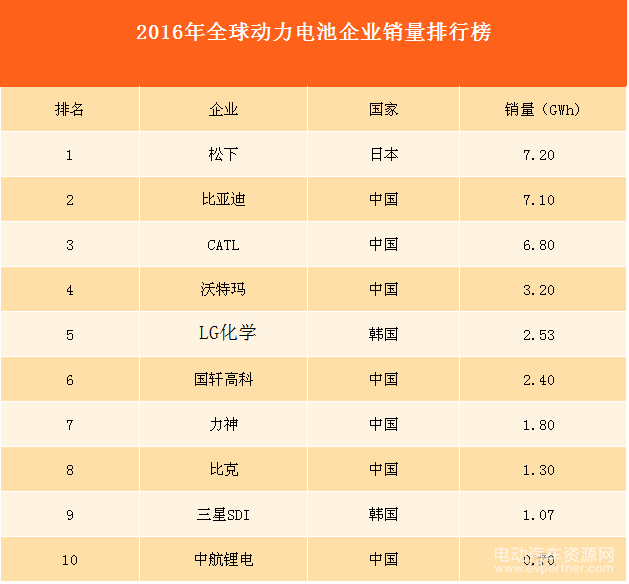 韓國(guó)LG,中國(guó)鋰電池