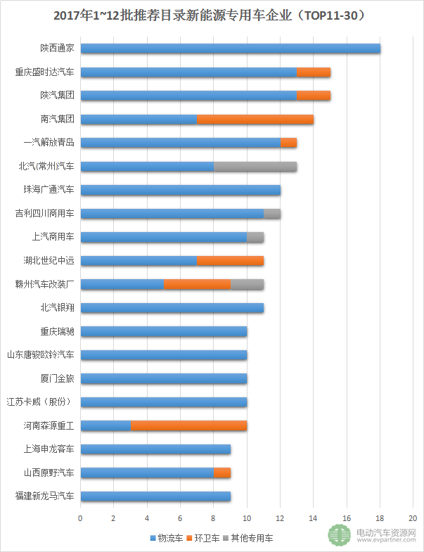新能源推薦目錄,新能源專用車(chē)