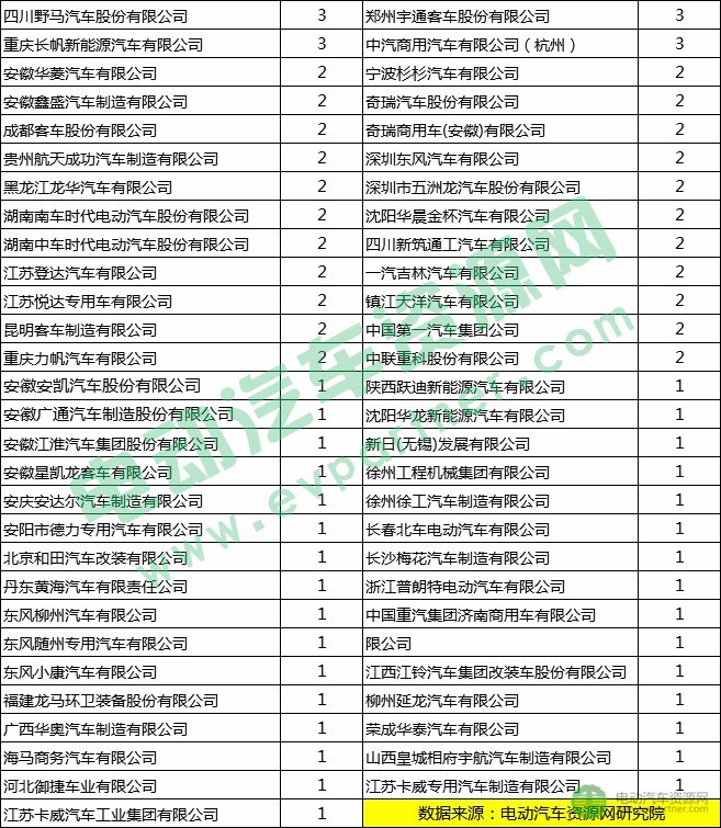 新能源推薦目錄,新能源專用車(chē)