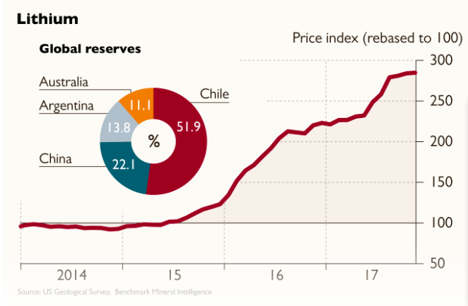 當(dāng)供給開(kāi)始飆升 鋰價(jià)格還能挺多久？