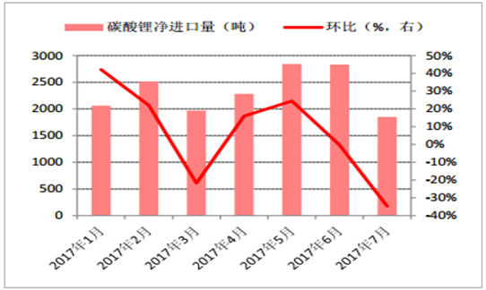 2017年鋰離子電池材料價格走勢分析