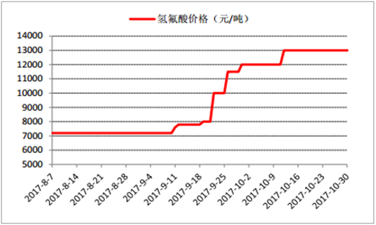 2017年鋰離子電池材料價格走勢分析