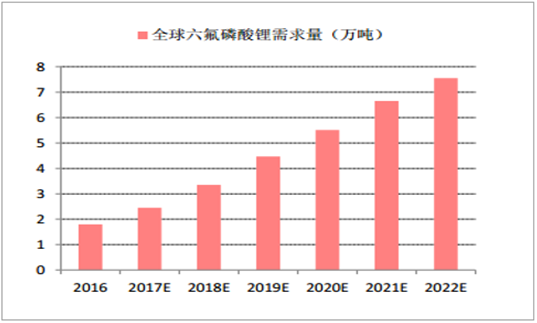 2017年鋰離子電池材料價格走勢分析