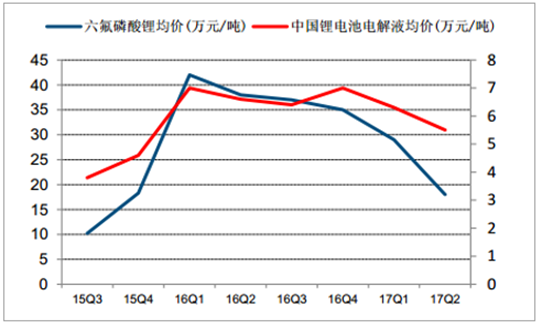 2017年鋰離子電池材料價格走勢分析