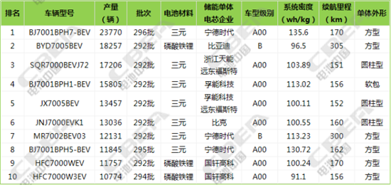純電動(dòng)車(chē)暢銷(xiāo)車(chē)型,電動(dòng)汽車(chē)配套電池