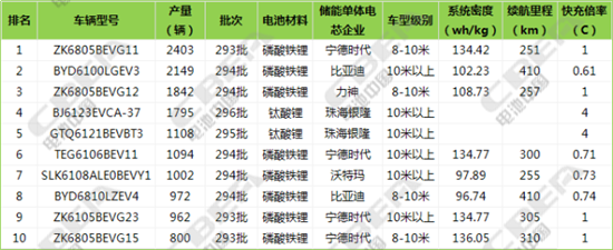 純電動(dòng)車(chē)暢銷(xiāo)車(chē)型,電動(dòng)汽車(chē)配套電池