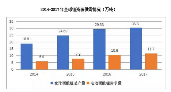 7天內(nèi)3大上市公司“宣戰(zhàn)”碳酸鋰！